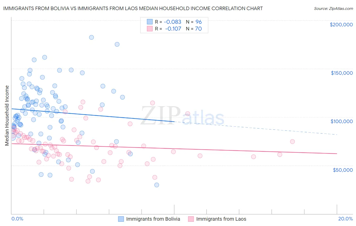 Immigrants from Bolivia vs Immigrants from Laos Median Household Income