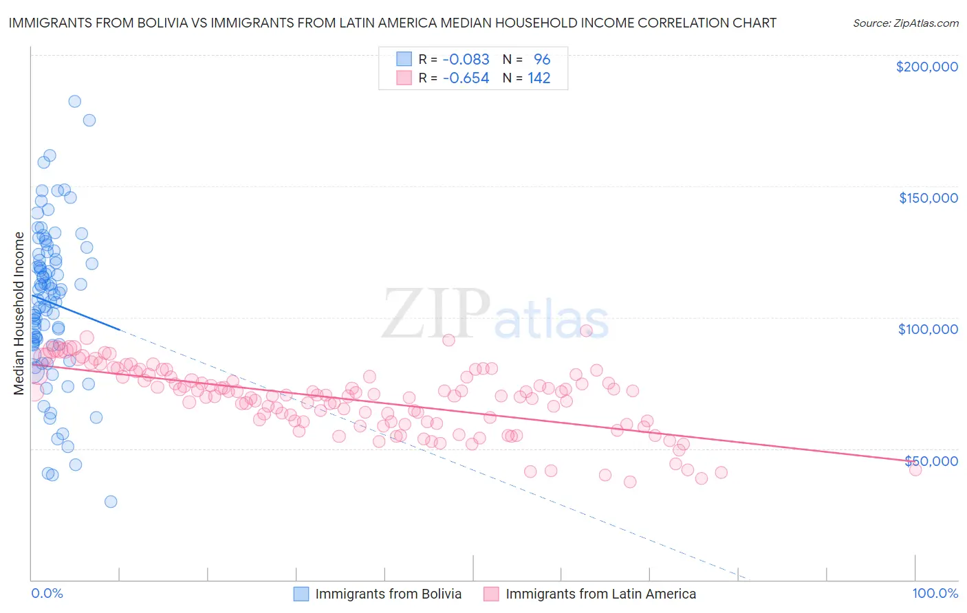 Immigrants from Bolivia vs Immigrants from Latin America Median Household Income