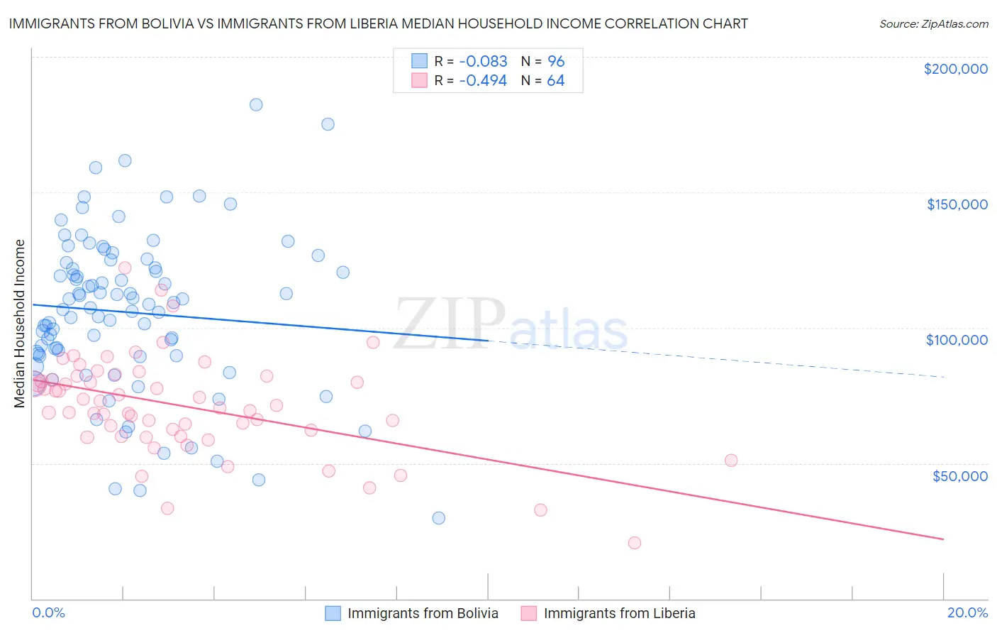Immigrants from Bolivia vs Immigrants from Liberia Median Household Income
