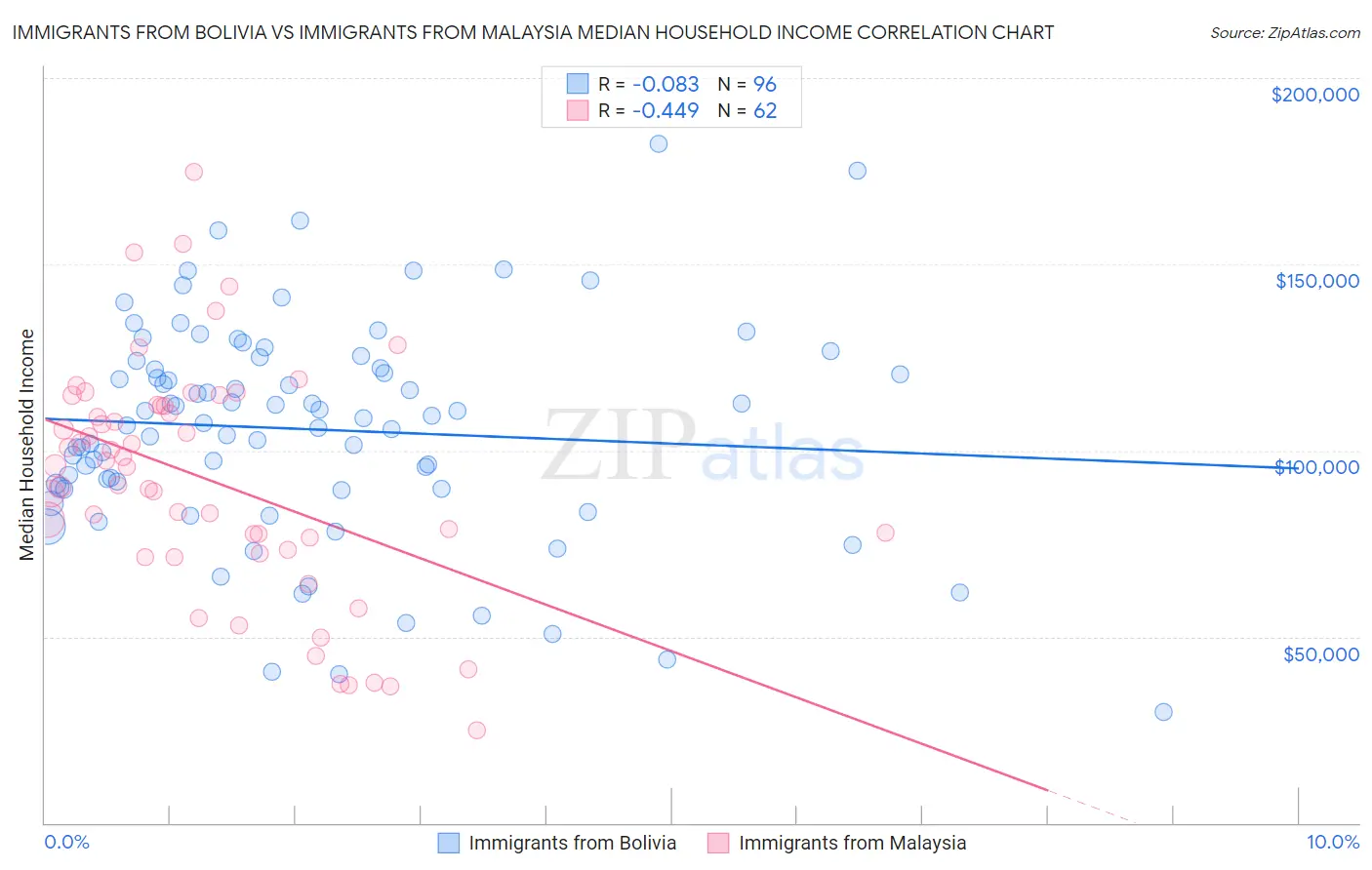 Immigrants from Bolivia vs Immigrants from Malaysia Median Household Income
