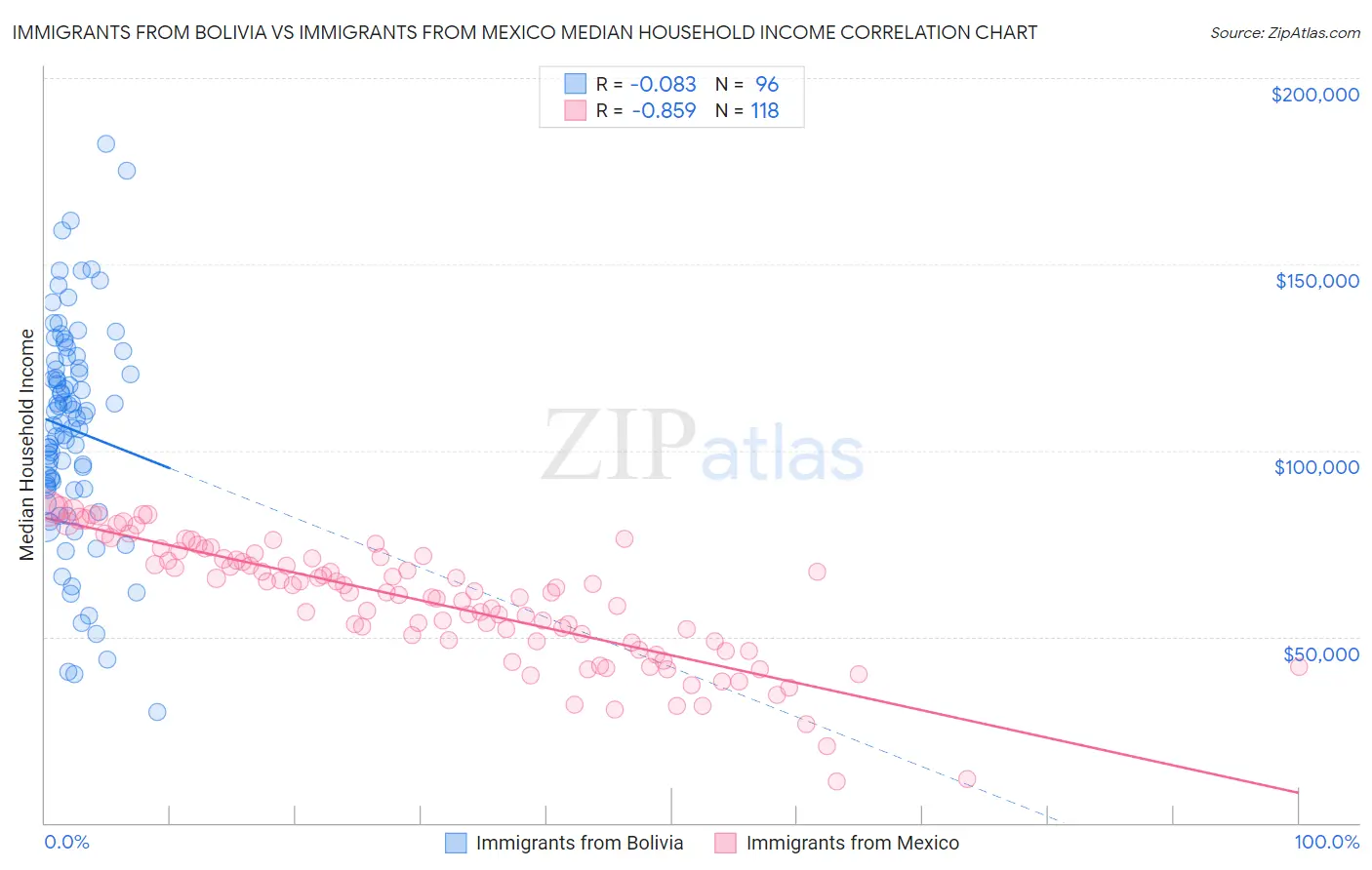 Immigrants from Bolivia vs Immigrants from Mexico Median Household Income