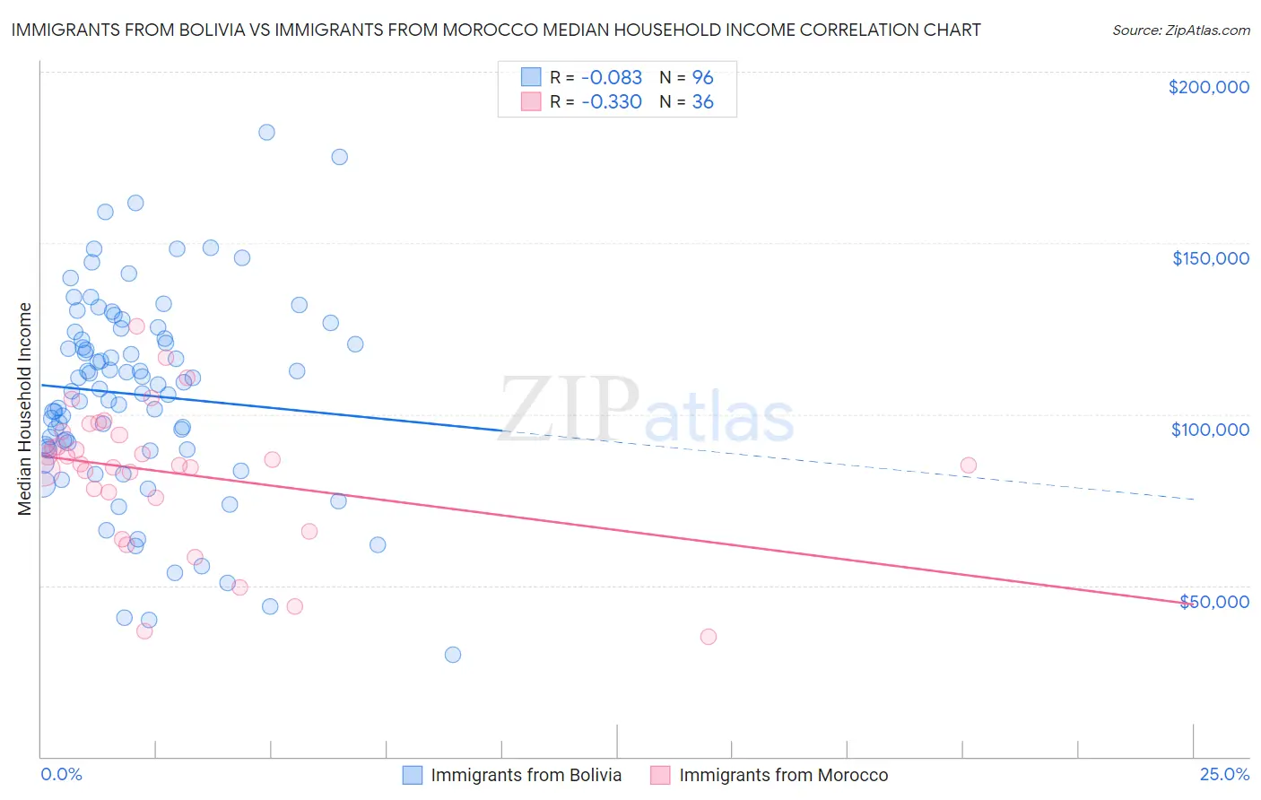 Immigrants from Bolivia vs Immigrants from Morocco Median Household Income