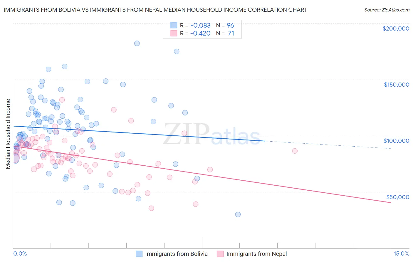 Immigrants from Bolivia vs Immigrants from Nepal Median Household Income