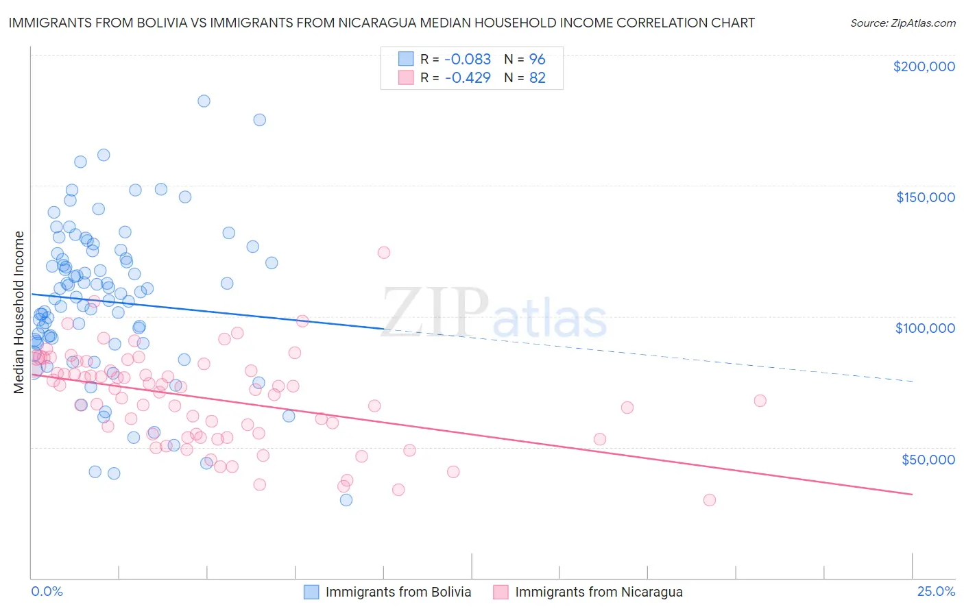 Immigrants from Bolivia vs Immigrants from Nicaragua Median Household Income