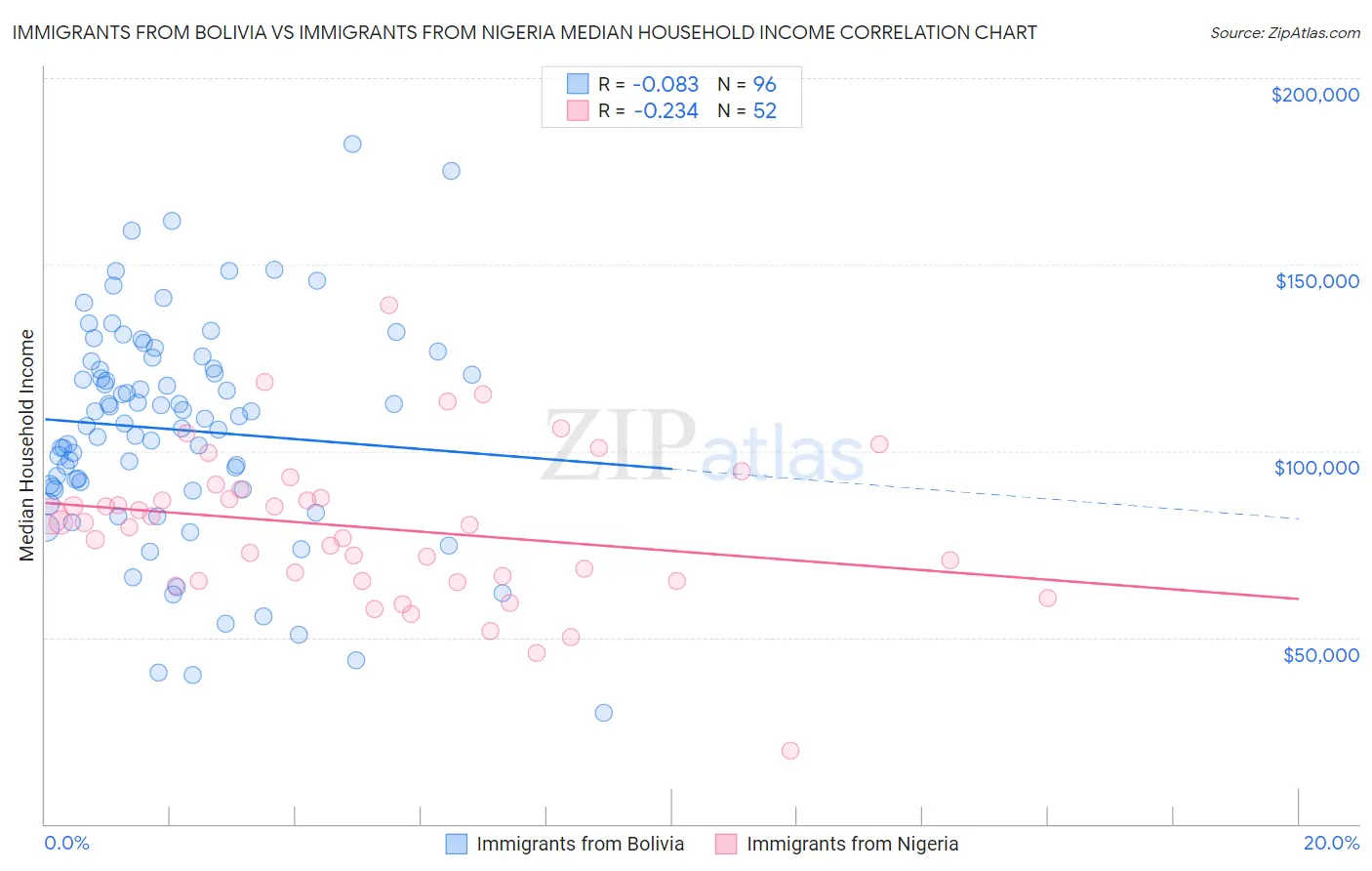 Immigrants from Bolivia vs Immigrants from Nigeria Median Household Income
