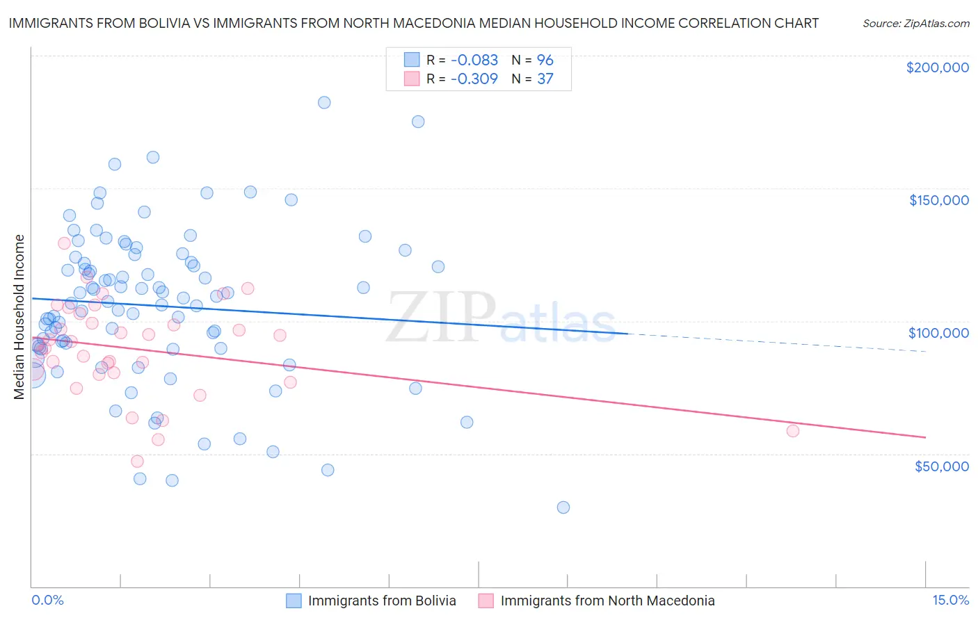 Immigrants from Bolivia vs Immigrants from North Macedonia Median Household Income