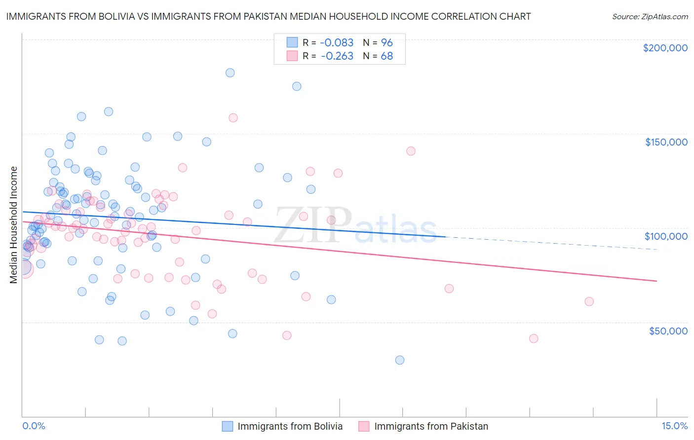 Immigrants from Bolivia vs Immigrants from Pakistan Median Household Income