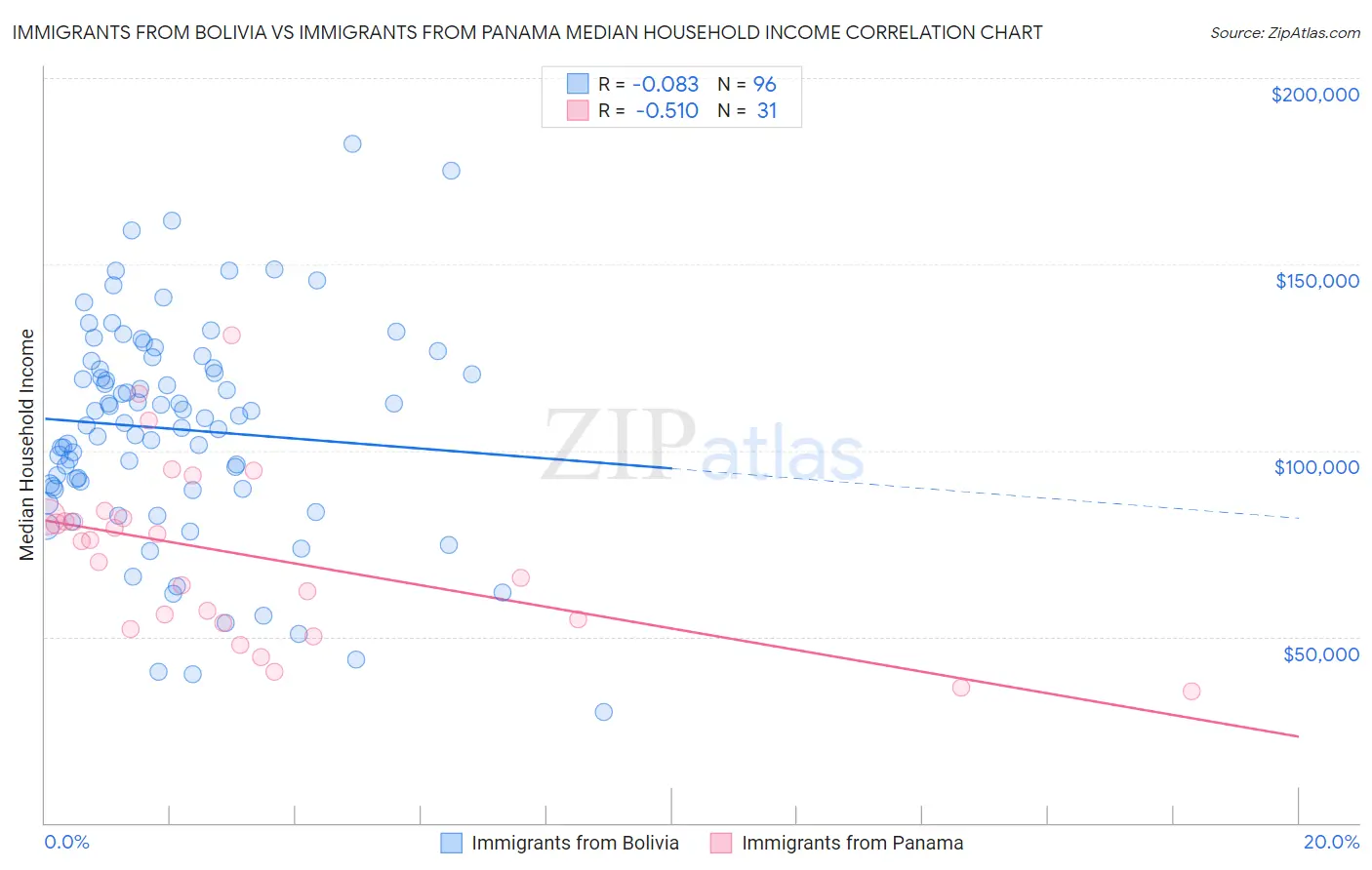 Immigrants from Bolivia vs Immigrants from Panama Median Household Income