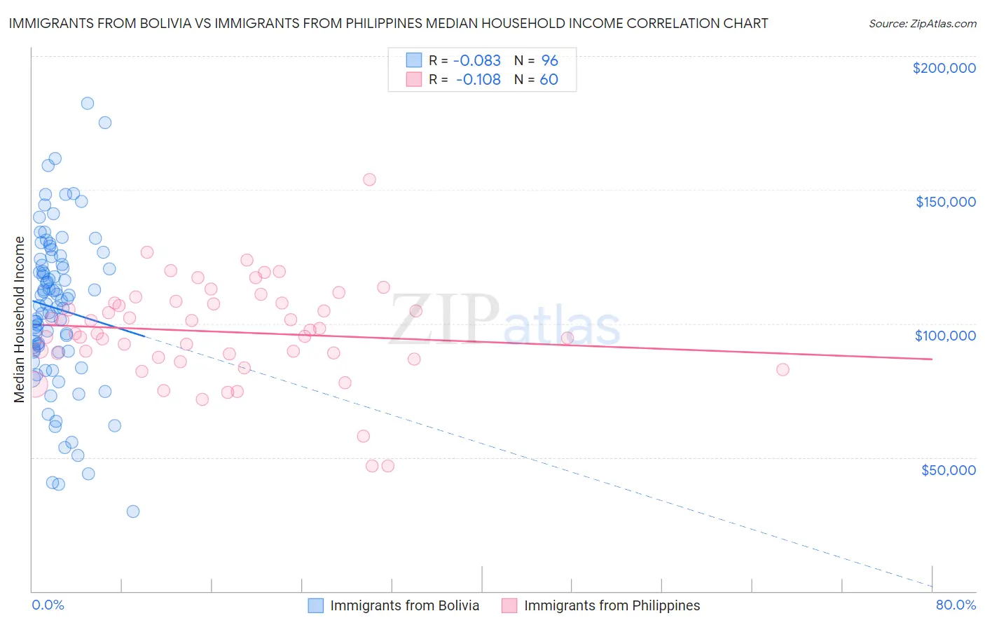 Immigrants from Bolivia vs Immigrants from Philippines Median Household Income