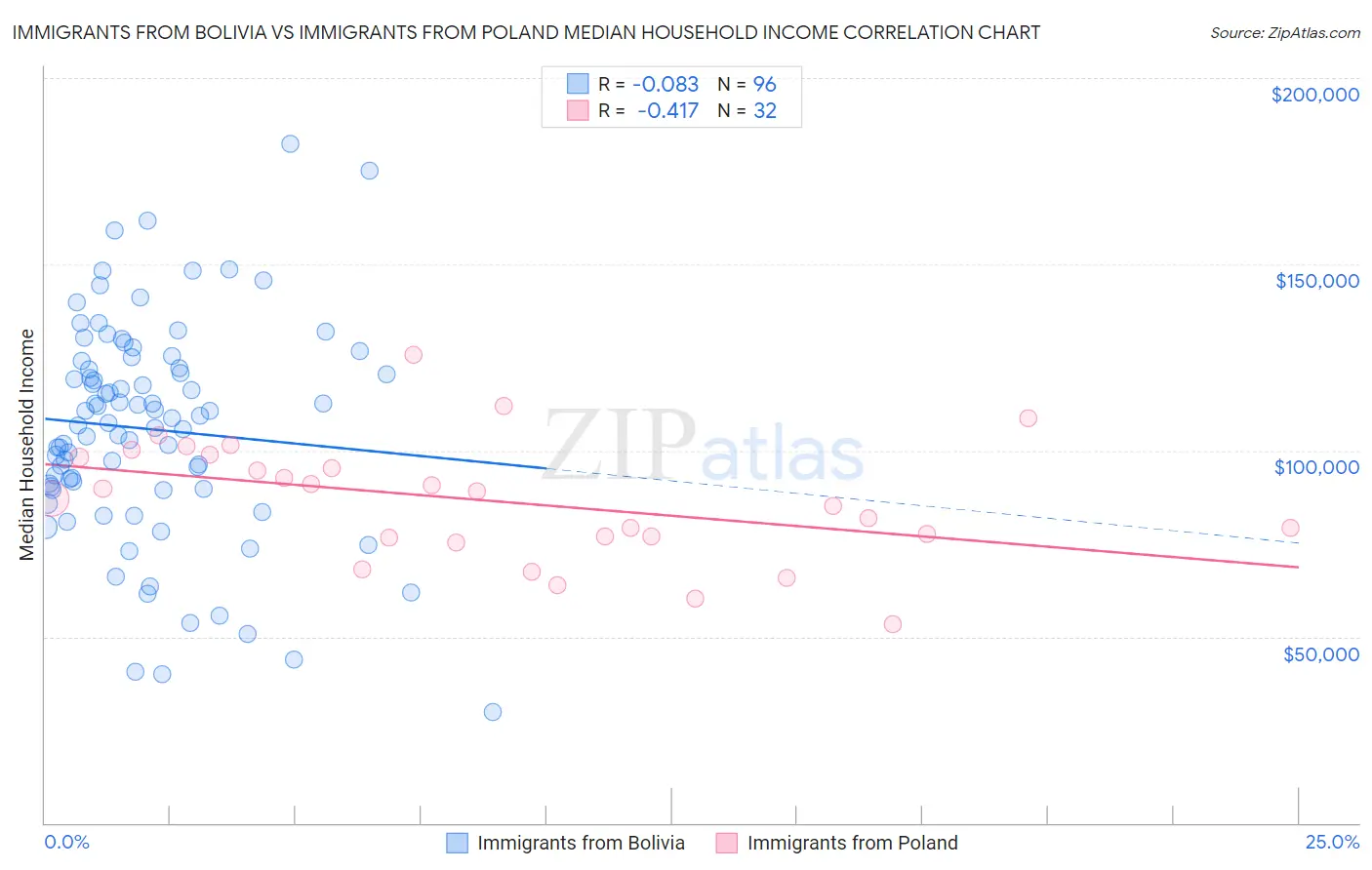 Immigrants from Bolivia vs Immigrants from Poland Median Household Income