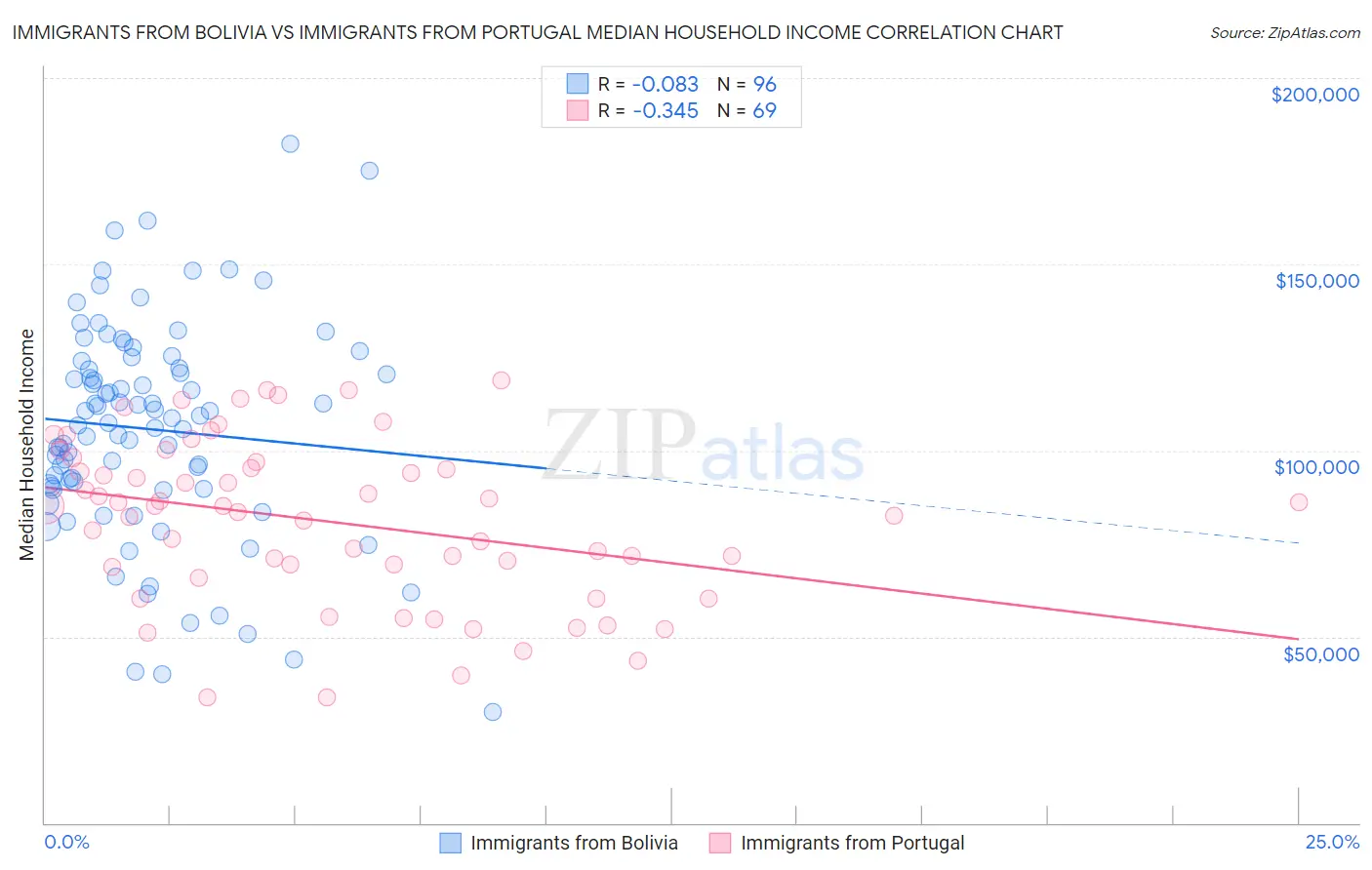 Immigrants from Bolivia vs Immigrants from Portugal Median Household Income