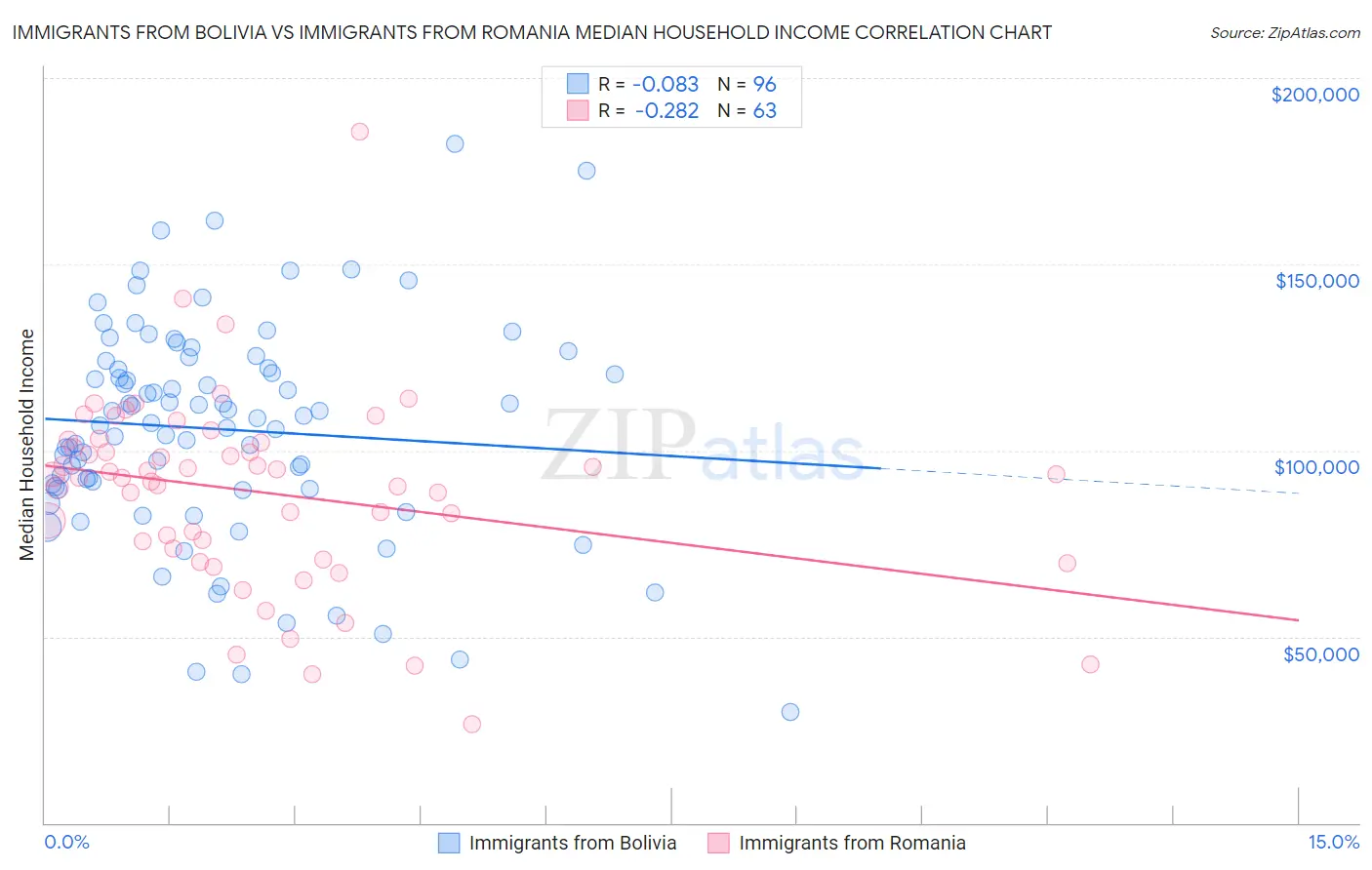 Immigrants from Bolivia vs Immigrants from Romania Median Household Income