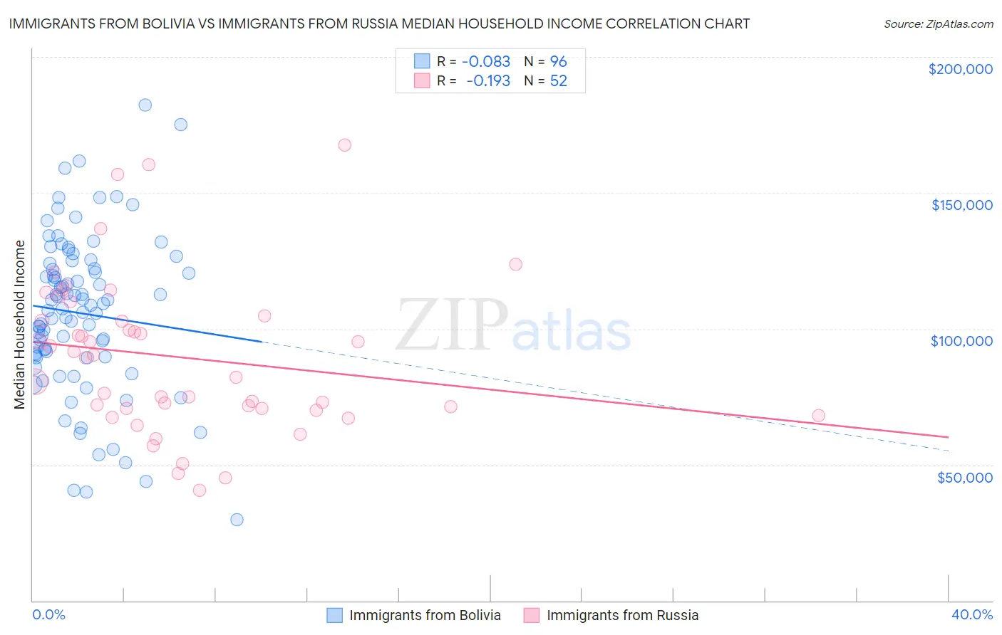Immigrants from Bolivia vs Immigrants from Russia Median Household Income