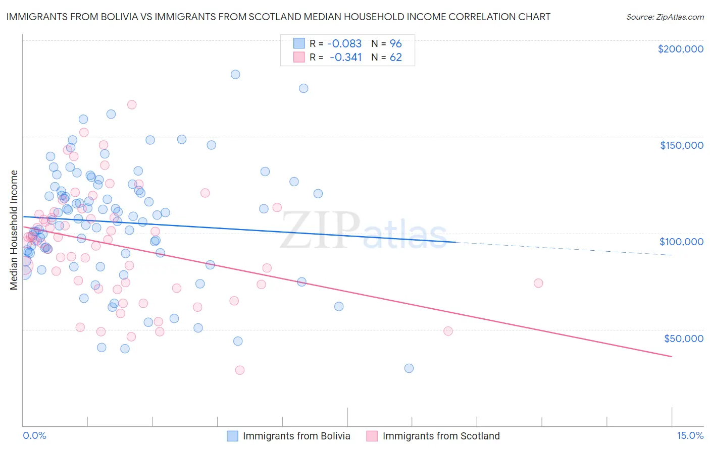 Immigrants from Bolivia vs Immigrants from Scotland Median Household Income