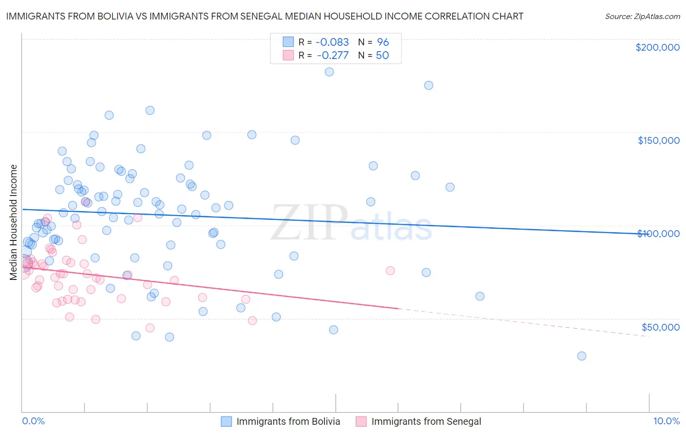 Immigrants from Bolivia vs Immigrants from Senegal Median Household Income