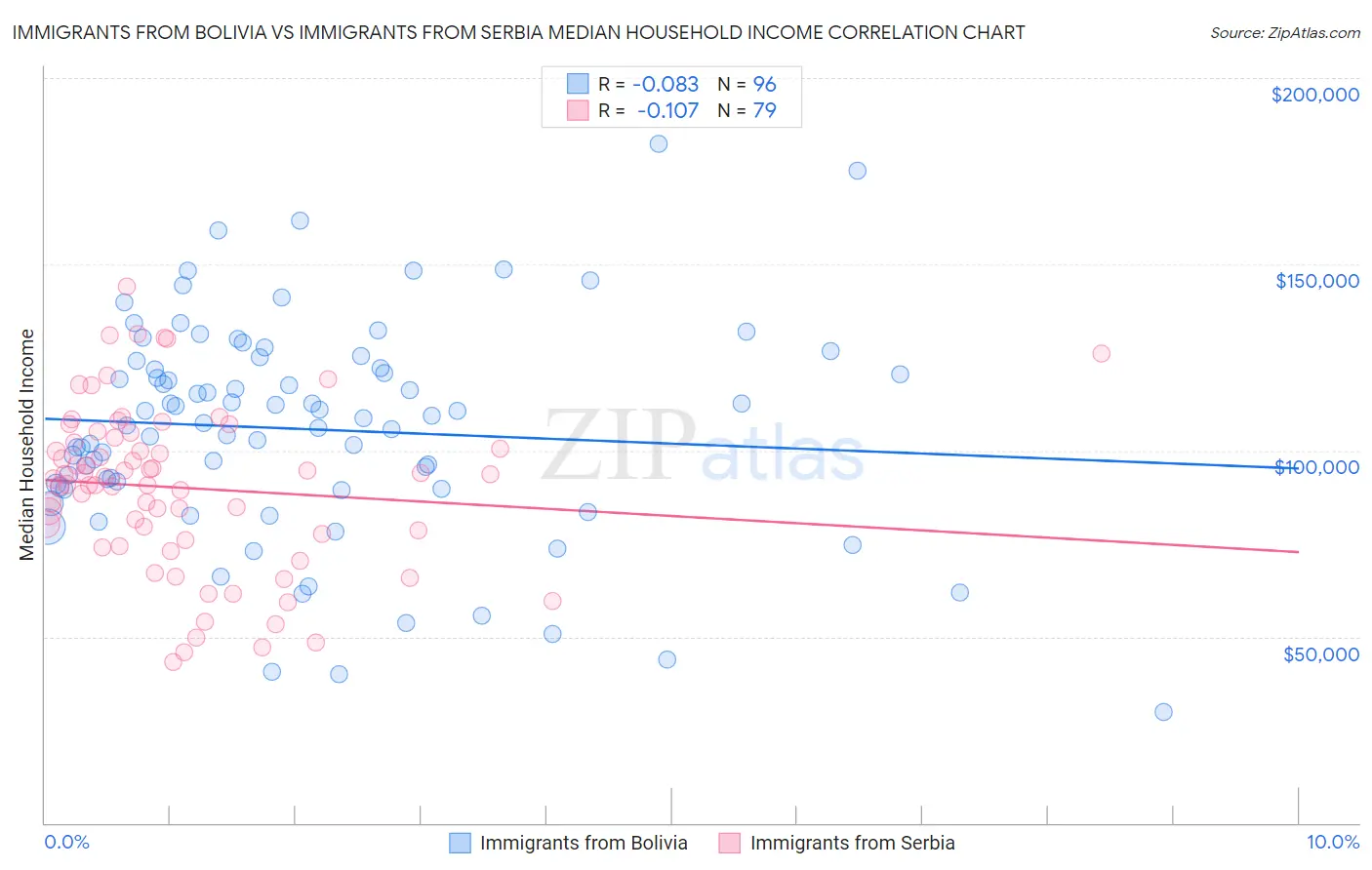 Immigrants from Bolivia vs Immigrants from Serbia Median Household Income