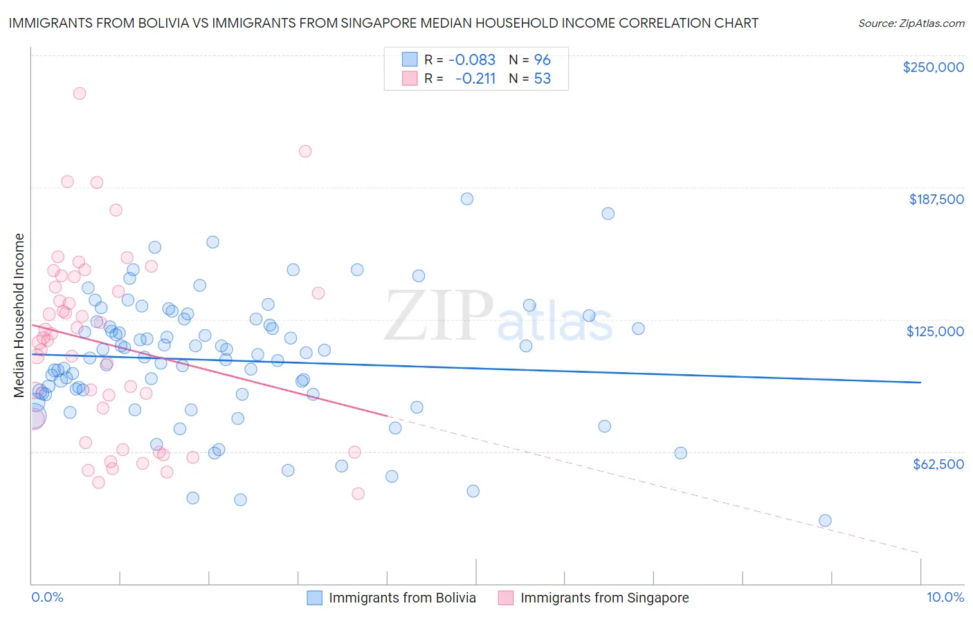 Immigrants from Bolivia vs Immigrants from Singapore Median Household Income