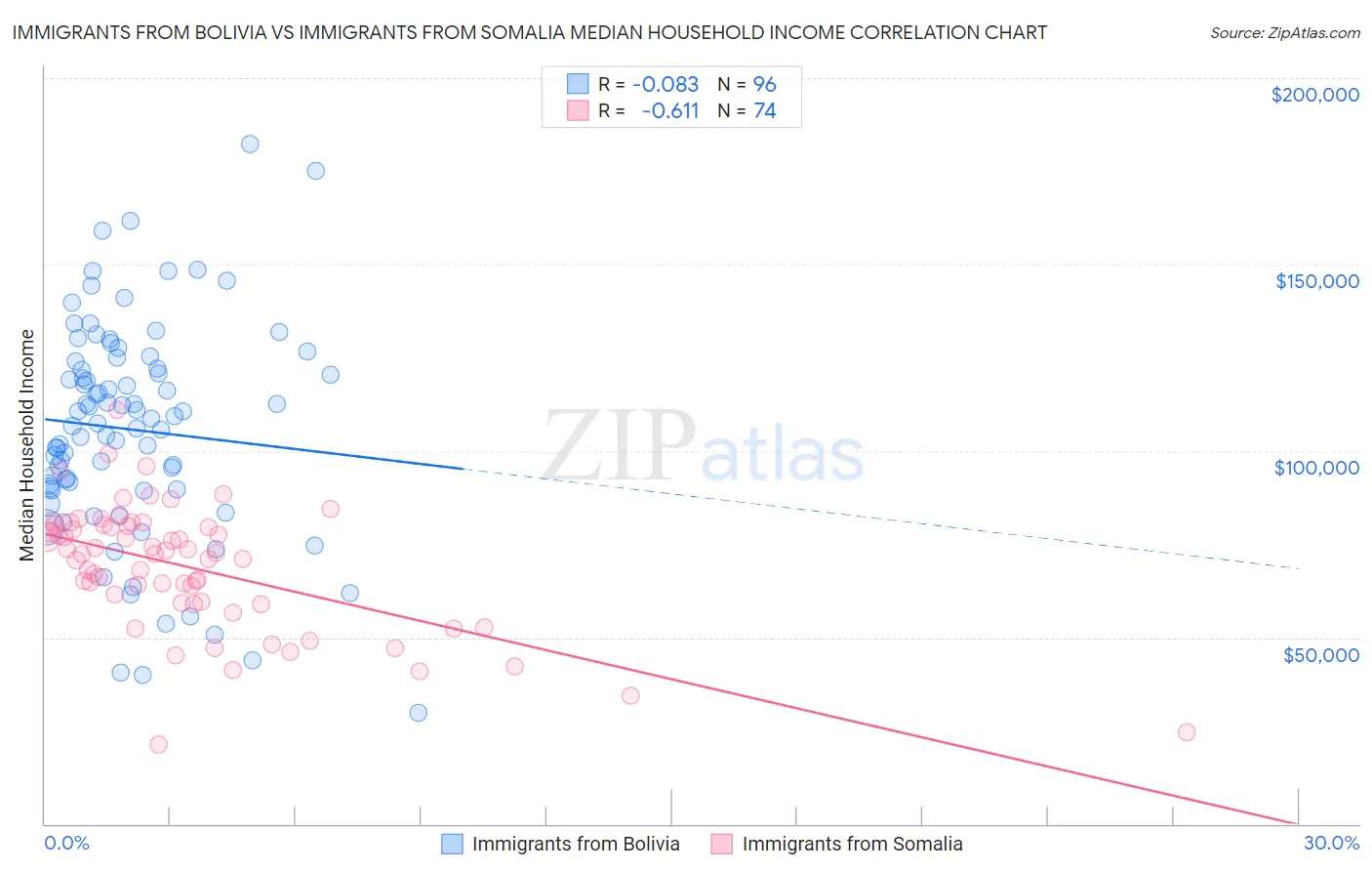 Immigrants from Bolivia vs Immigrants from Somalia Median Household Income