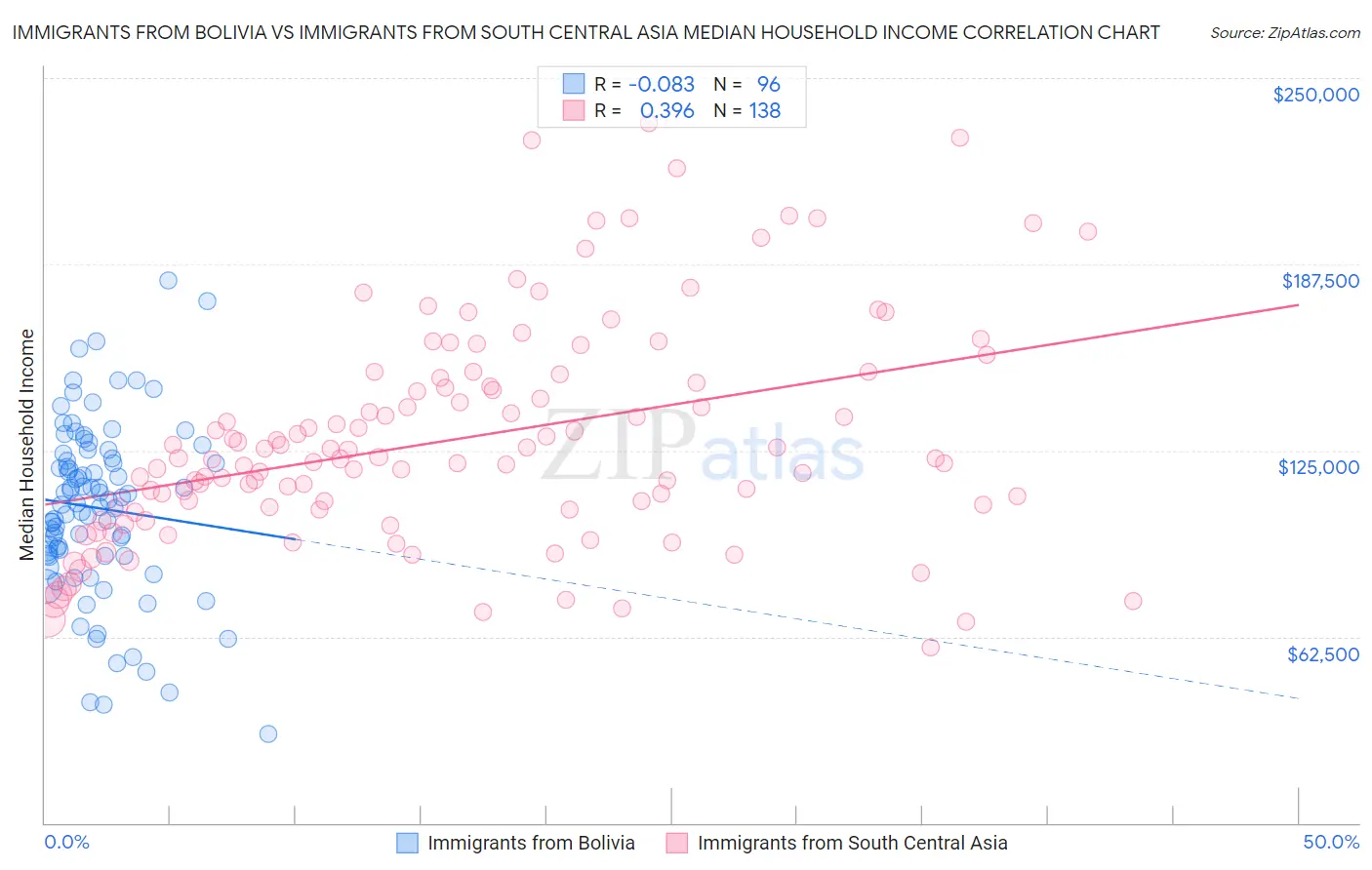 Immigrants from Bolivia vs Immigrants from South Central Asia Median Household Income