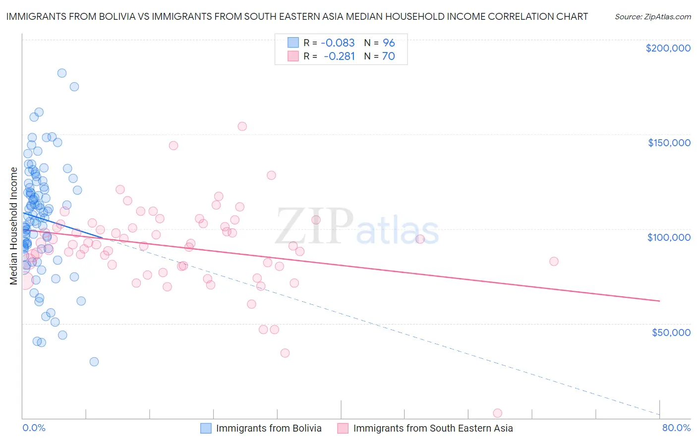 Immigrants from Bolivia vs Immigrants from South Eastern Asia Median Household Income