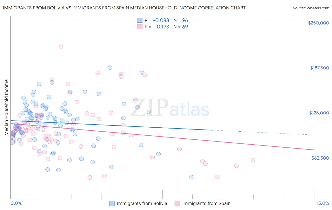 Immigrants from Bolivia vs Immigrants from Spain Median Household Income