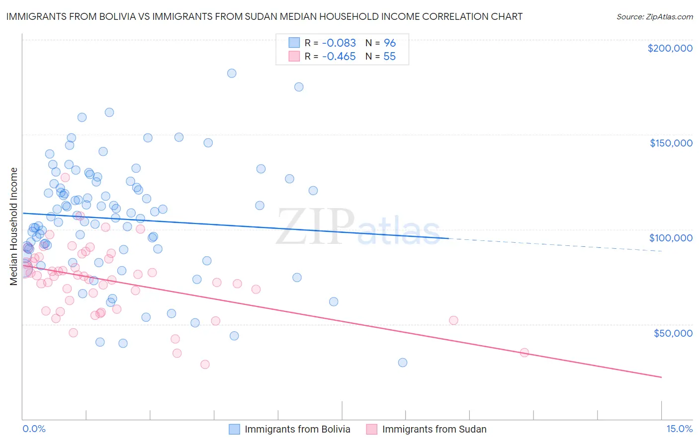 Immigrants from Bolivia vs Immigrants from Sudan Median Household Income