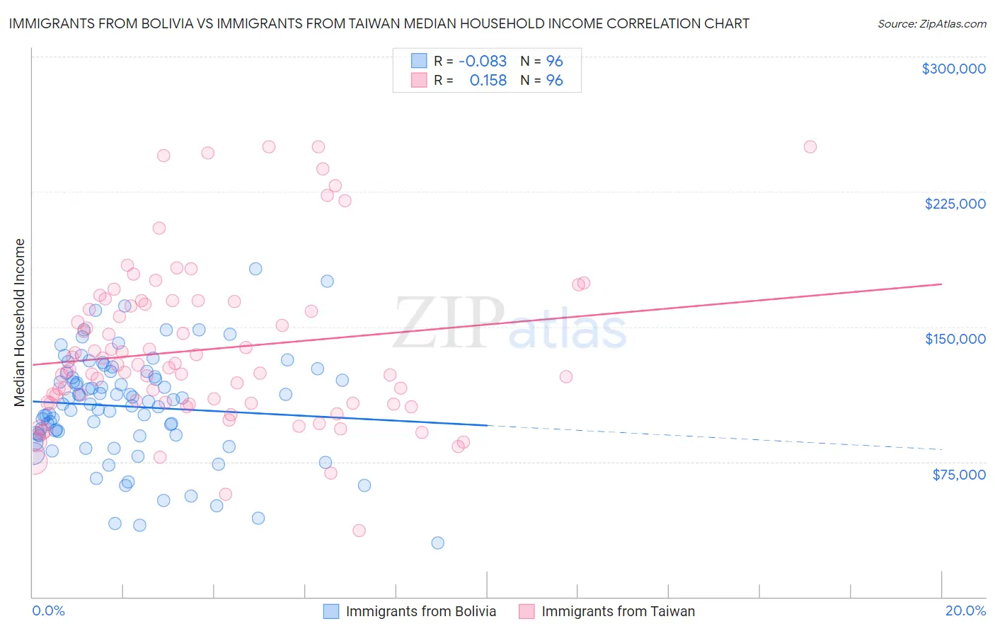 Immigrants from Bolivia vs Immigrants from Taiwan Median Household Income