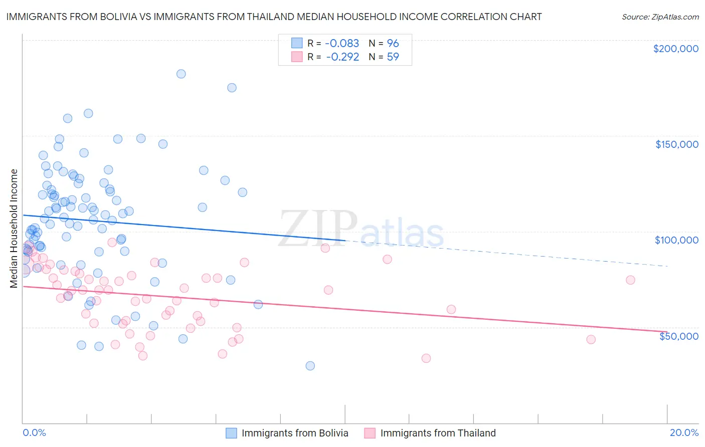 Immigrants from Bolivia vs Immigrants from Thailand Median Household Income