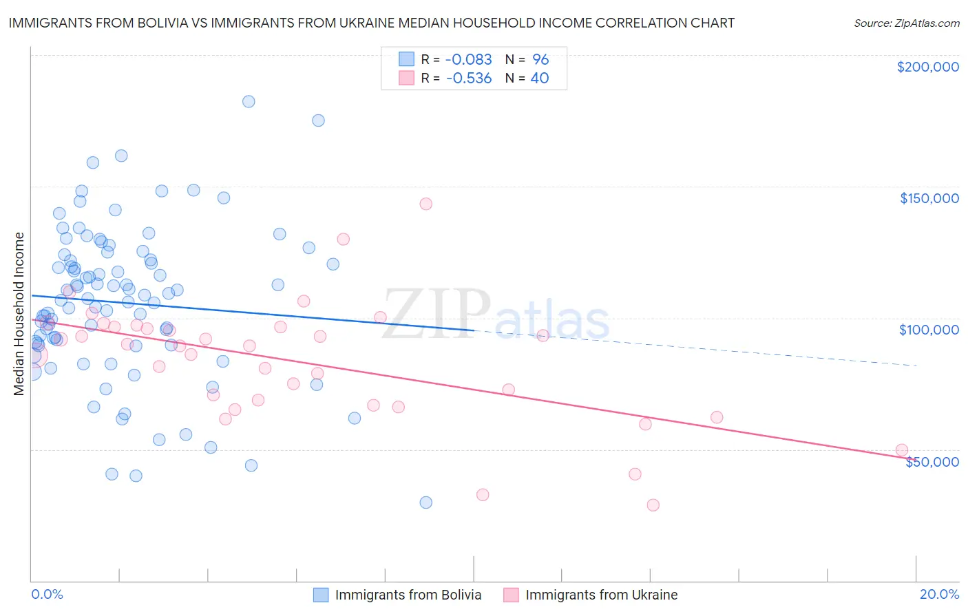 Immigrants from Bolivia vs Immigrants from Ukraine Median Household Income