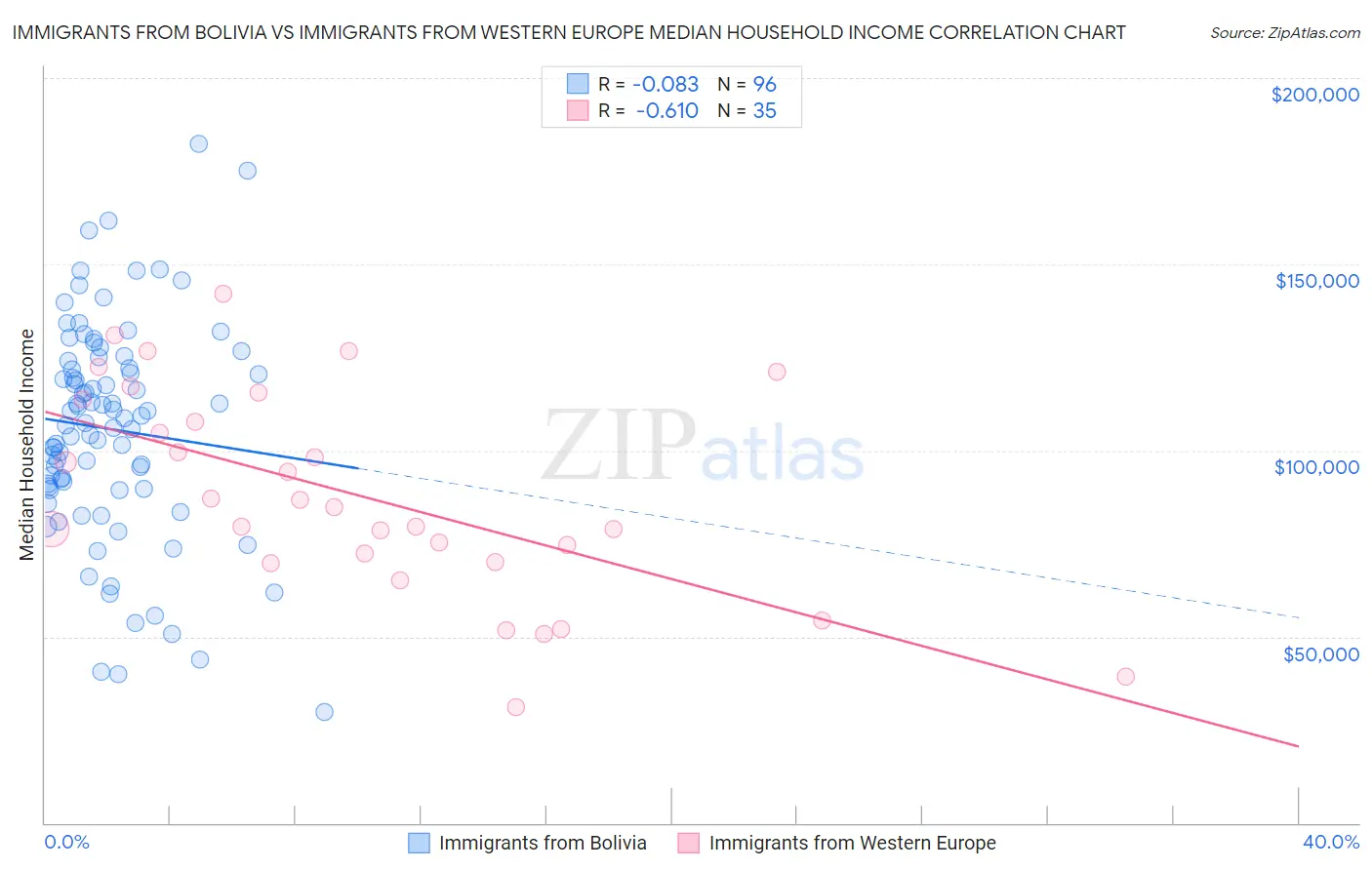 Immigrants from Bolivia vs Immigrants from Western Europe Median Household Income