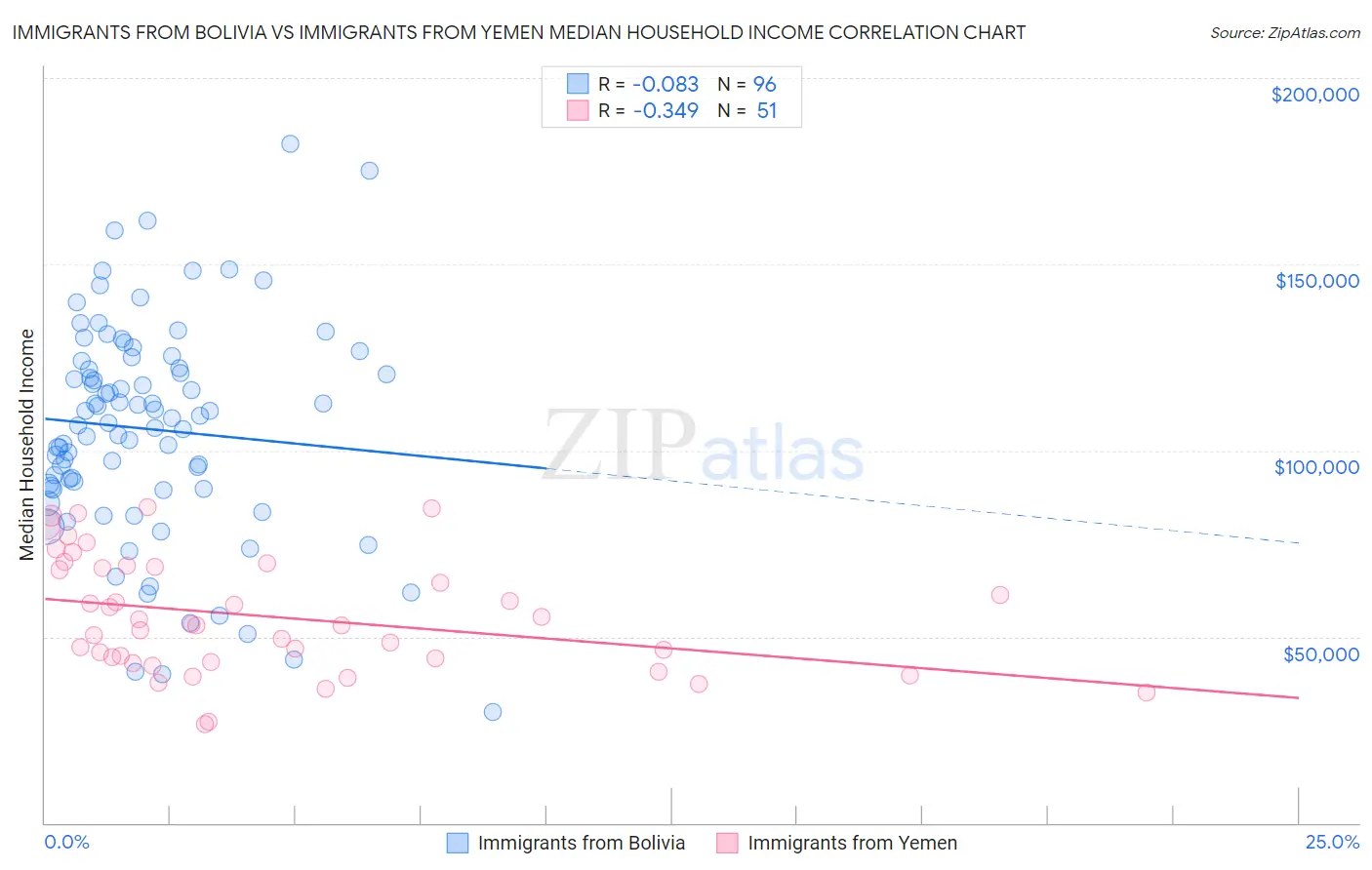 Immigrants from Bolivia vs Immigrants from Yemen Median Household Income