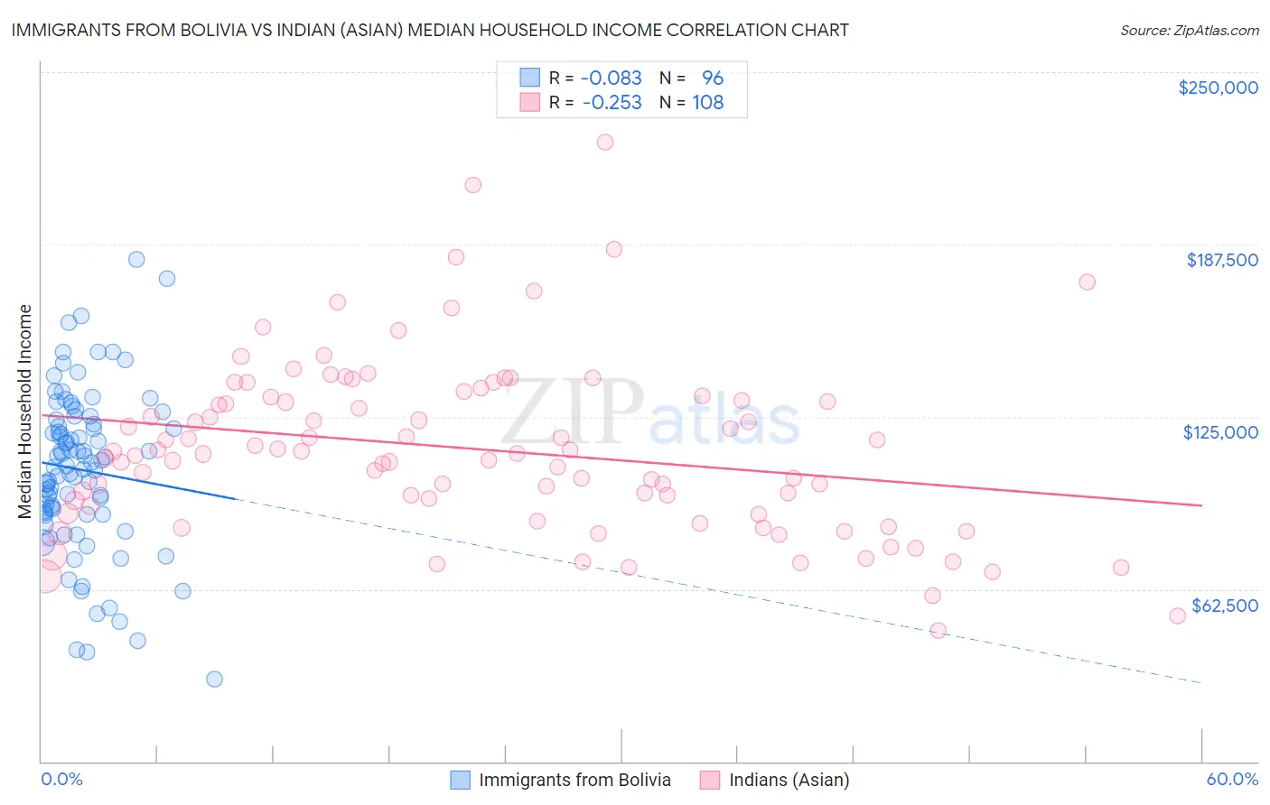 Immigrants from Bolivia vs Indian (Asian) Median Household Income