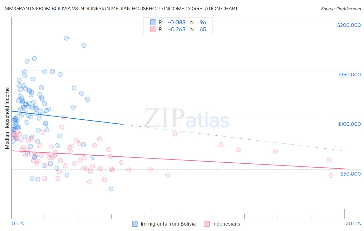 Immigrants from Bolivia vs Indonesian Median Household Income