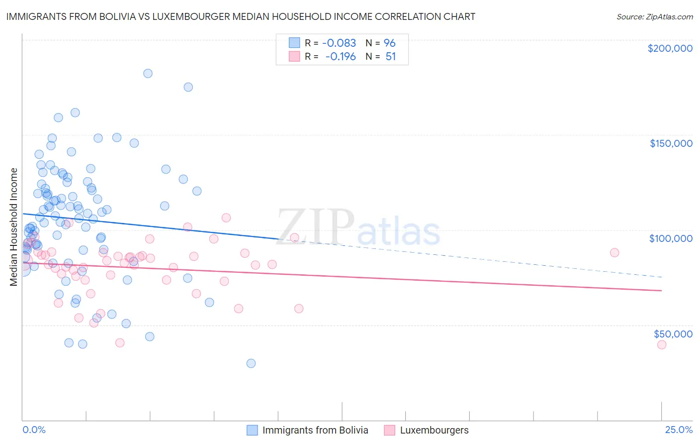 Immigrants from Bolivia vs Luxembourger Median Household Income