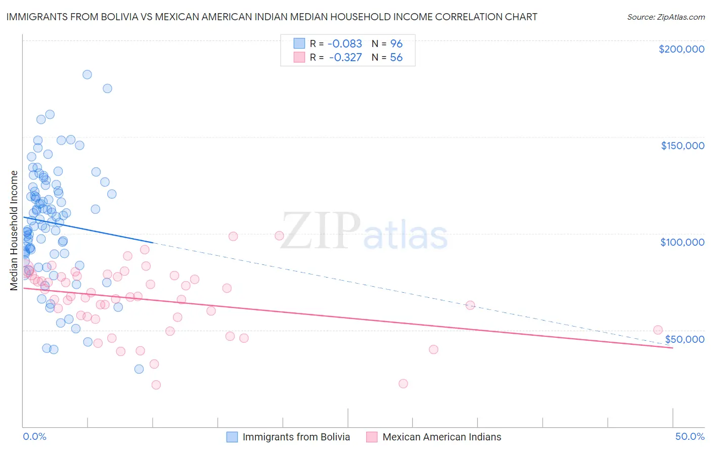 Immigrants from Bolivia vs Mexican American Indian Median Household Income