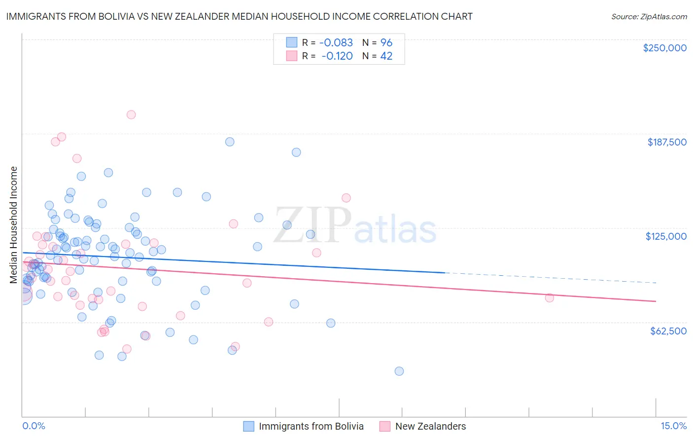 Immigrants from Bolivia vs New Zealander Median Household Income
