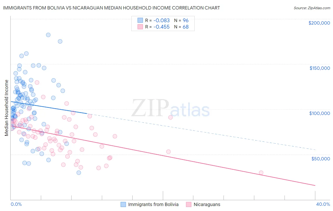 Immigrants from Bolivia vs Nicaraguan Median Household Income