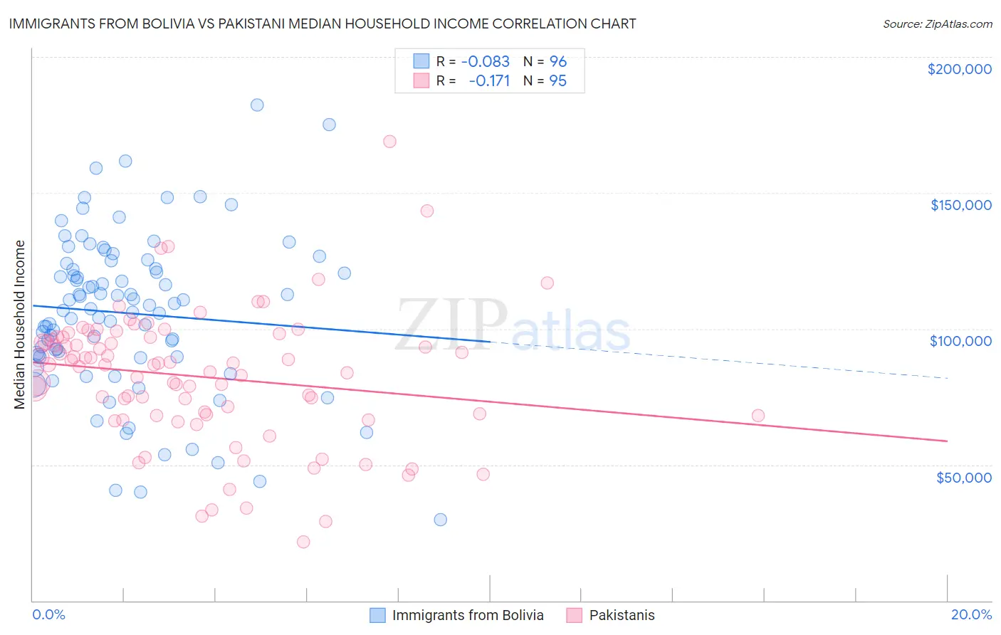 Immigrants from Bolivia vs Pakistani Median Household Income