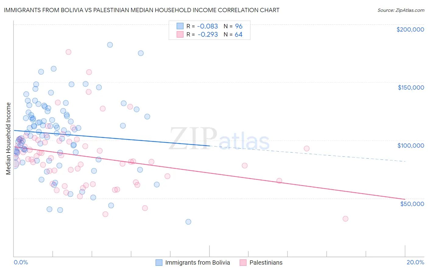 Immigrants from Bolivia vs Palestinian Median Household Income