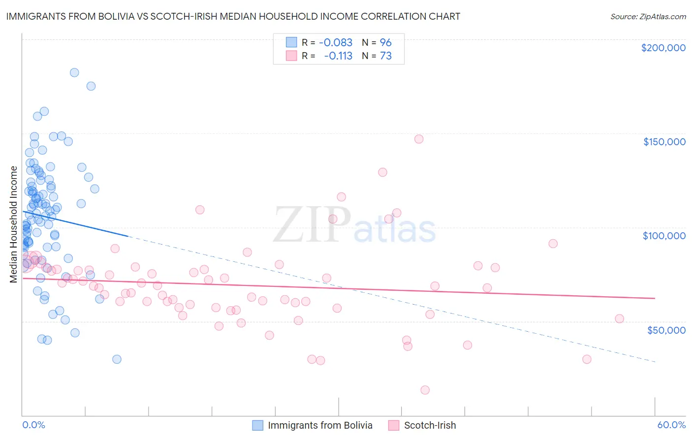 Immigrants from Bolivia vs Scotch-Irish Median Household Income