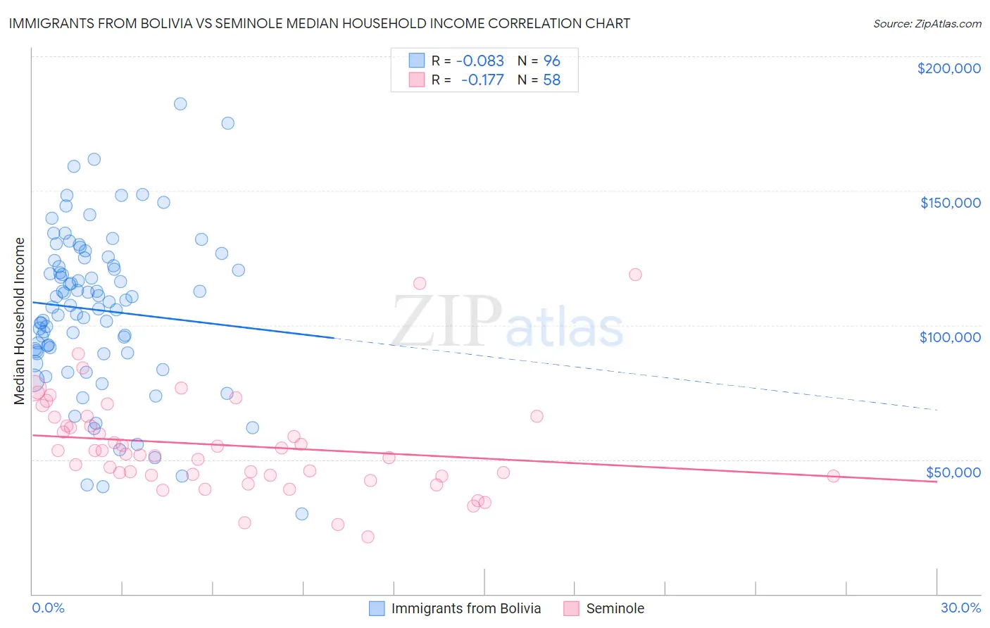 Immigrants from Bolivia vs Seminole Median Household Income