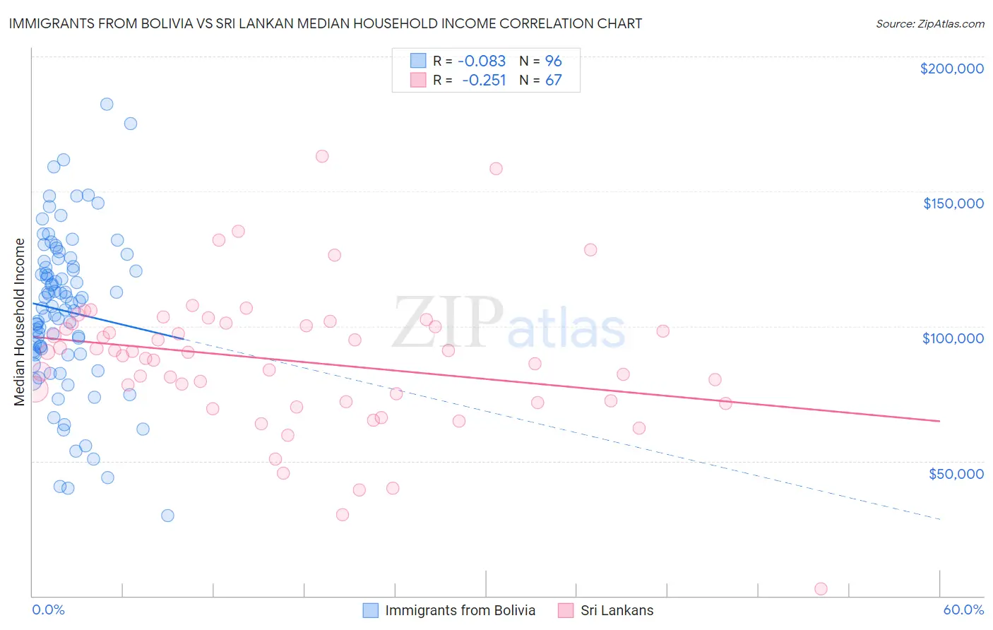 Immigrants from Bolivia vs Sri Lankan Median Household Income