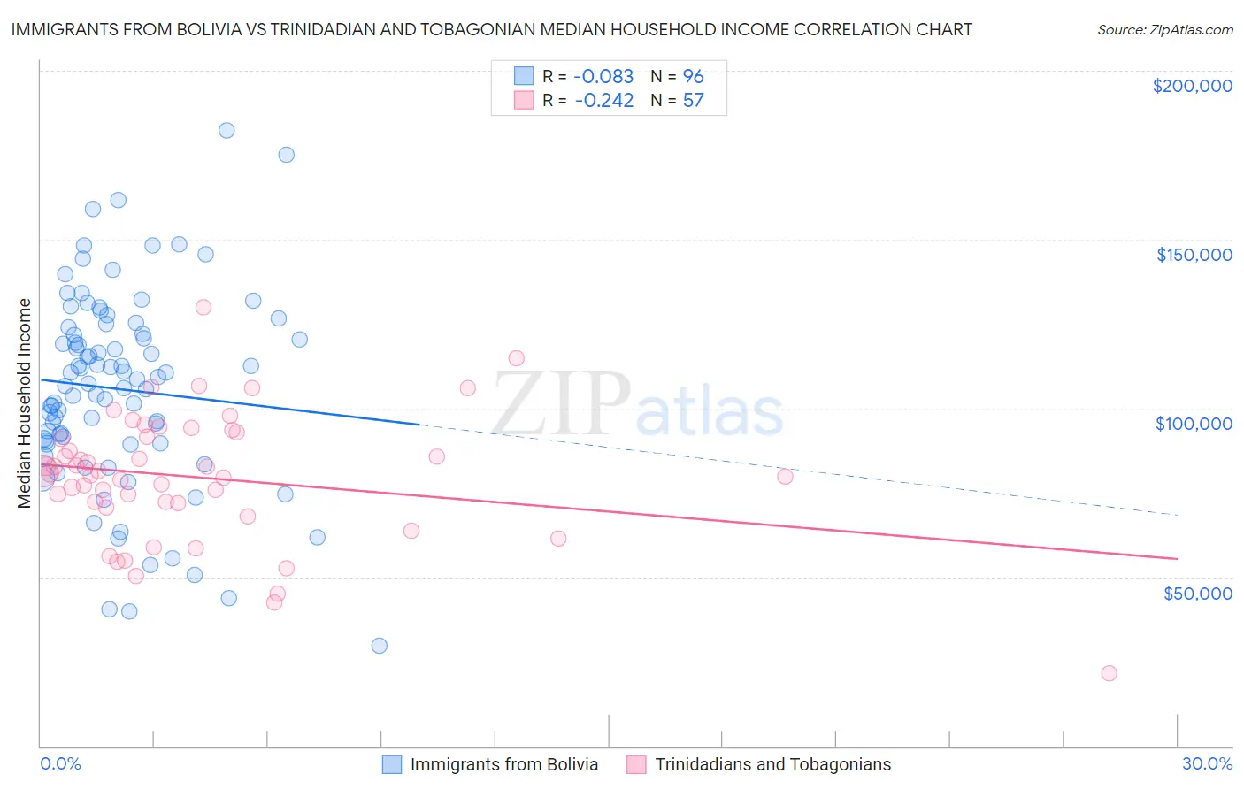 Immigrants from Bolivia vs Trinidadian and Tobagonian Median Household Income