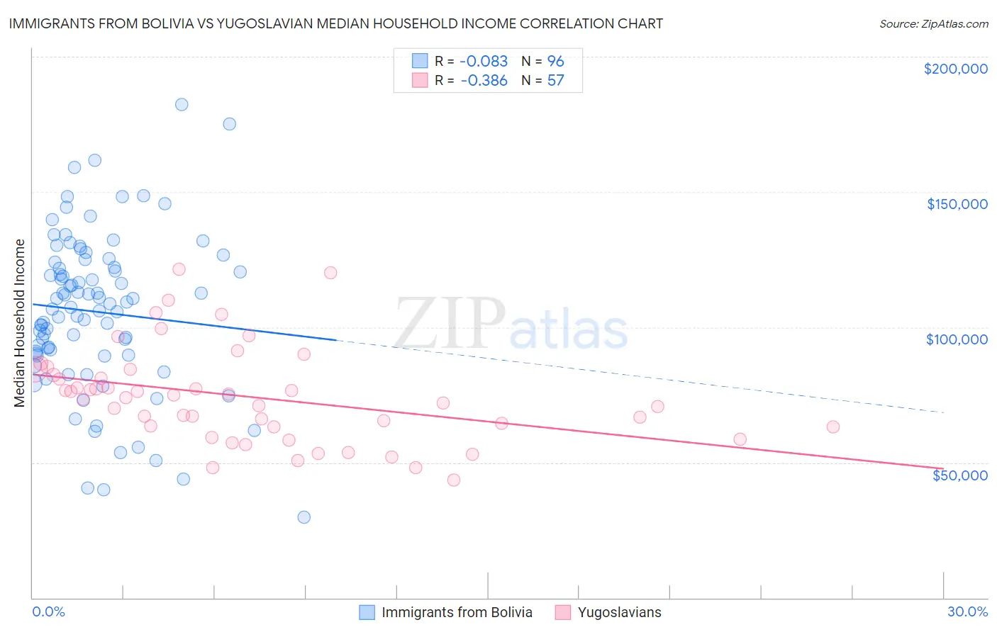 Immigrants from Bolivia vs Yugoslavian Median Household Income