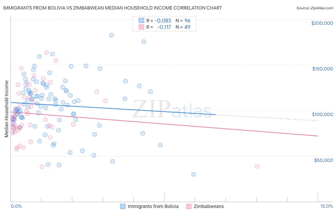 Immigrants from Bolivia vs Zimbabwean Median Household Income
