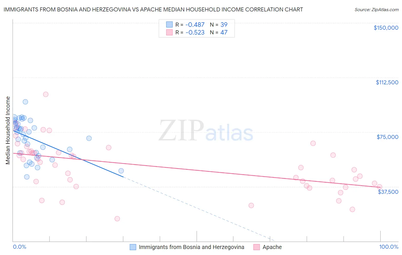 Immigrants from Bosnia and Herzegovina vs Apache Median Household Income
