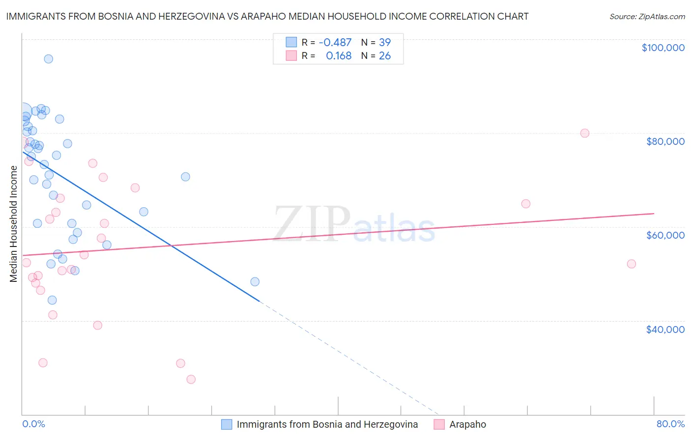 Immigrants from Bosnia and Herzegovina vs Arapaho Median Household Income