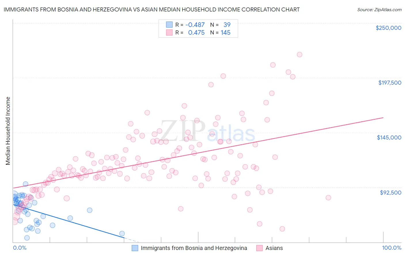 Immigrants from Bosnia and Herzegovina vs Asian Median Household Income