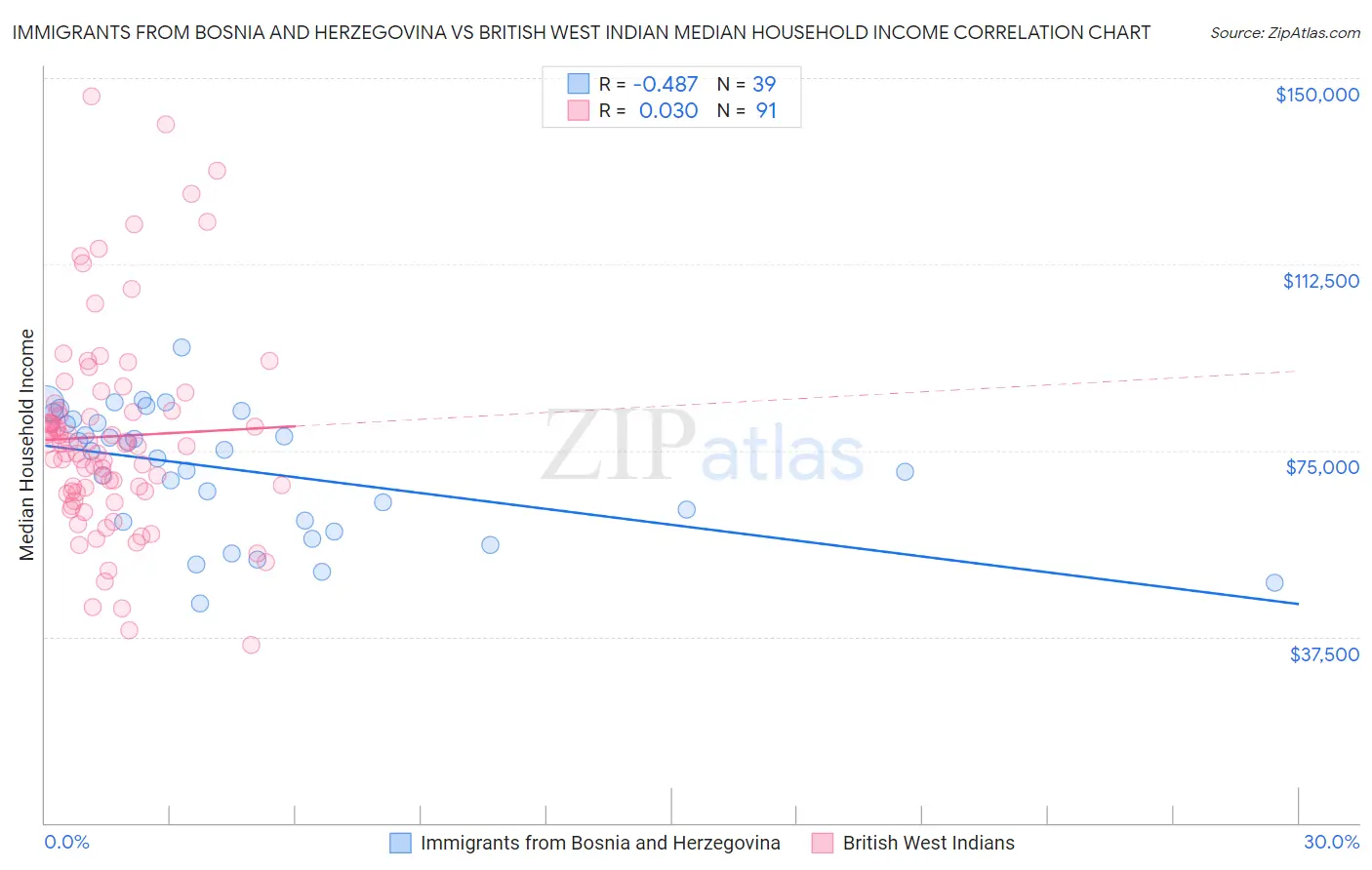 Immigrants from Bosnia and Herzegovina vs British West Indian Median Household Income