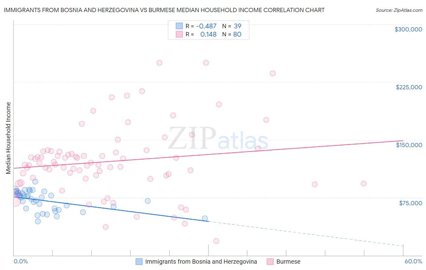 Immigrants from Bosnia and Herzegovina vs Burmese Median Household Income